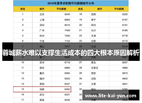 蓉城薪水难以支撑生活成本的四大根本原因解析 蓉城薪水难以支撑生活成本的四大根本原因解析